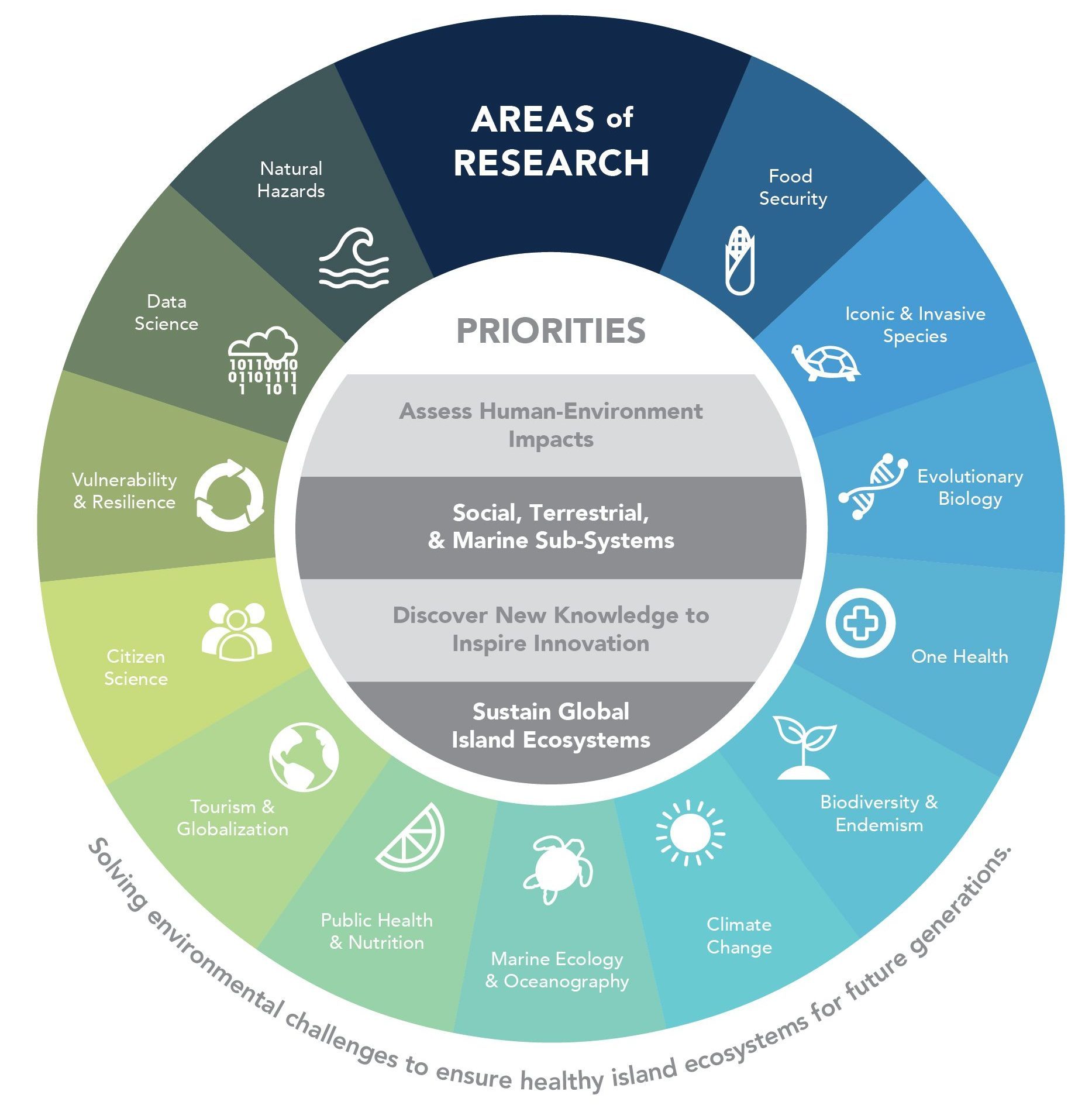 Graphic displaying the CGS' areas of research and research priorities listed on this page.