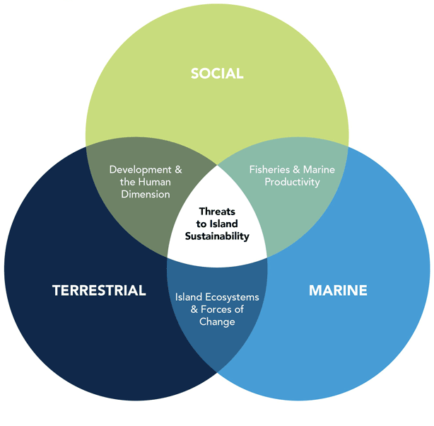 Venn diagram of Galapagos Initiative foci: "Social," "Terrestrial," and "Marine" issues are the three main circles.